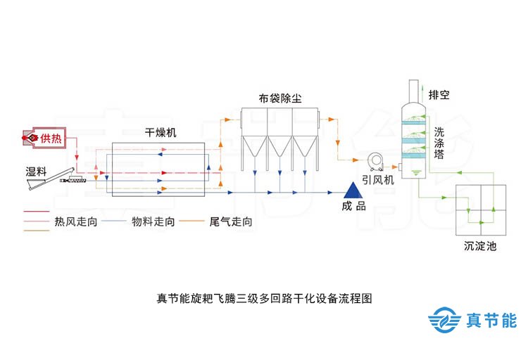 市政污泥干化設備工藝流程圖 市政污泥干化設備工藝流程圖